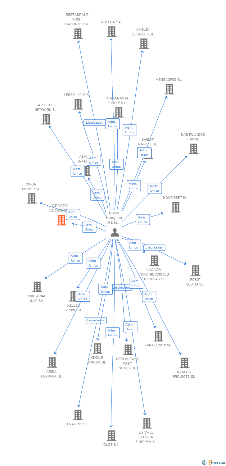 Vinculaciones societarias de CRYSTAL ACTIONS SL