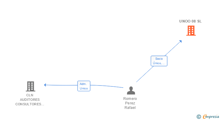 Vinculaciones societarias de UNOO 08 SL