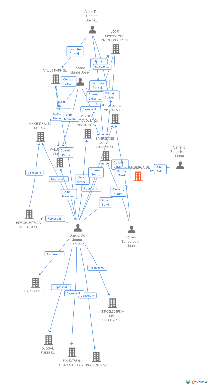 Vinculaciones societarias de ENERSERGA SL
