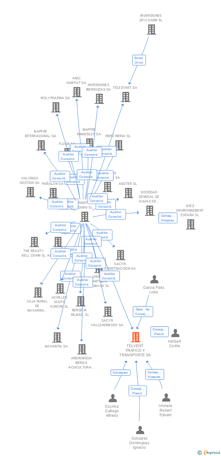 Vinculaciones societarias de KAPSCH TRAFFICCOM TRANSPORTATION SA
