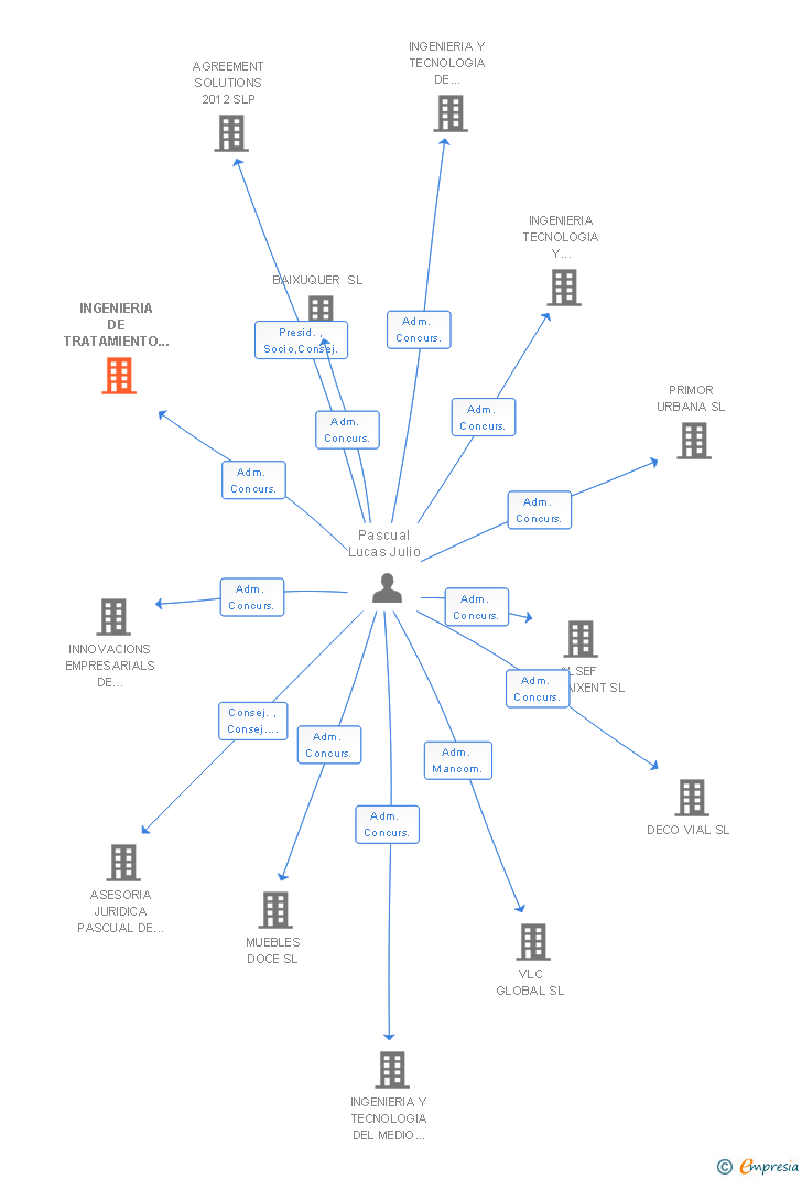 Vinculaciones societarias de INGENIERIA DE TRATAMIENTO Y MEDIO AMBIENTE SRL