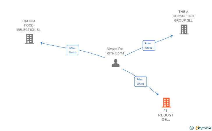 Vinculaciones societarias de EL REBOST DE CADAQUES SL