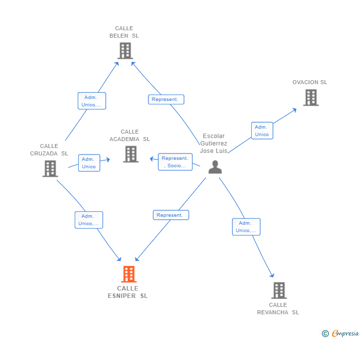 Vinculaciones societarias de CALLE ESNIPER SL (EXTINGUIDA)