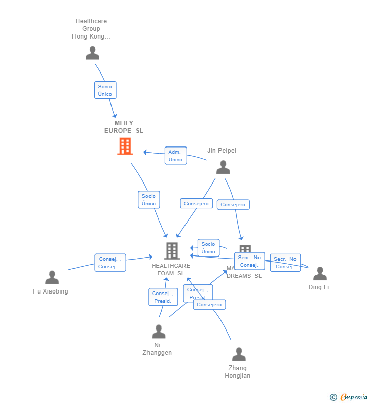 Vinculaciones societarias de MLILY EUROPE SL