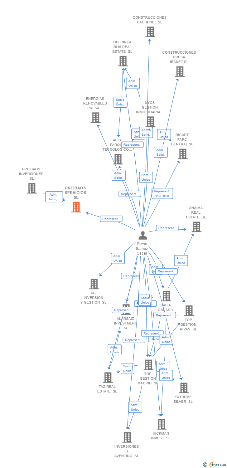 Vinculaciones societarias de PREIBAOS SERVICIOS SL