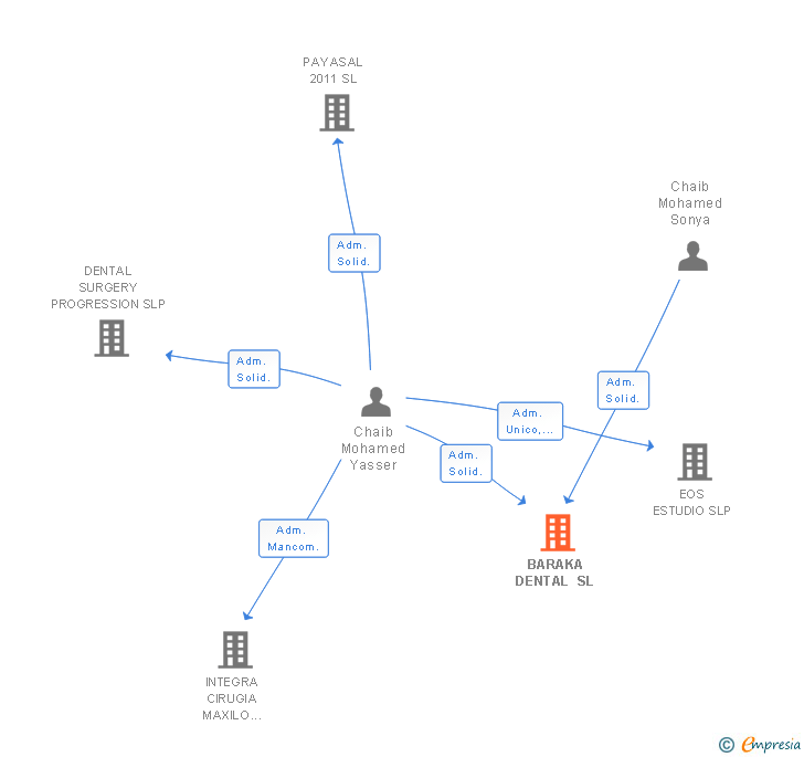 Vinculaciones societarias de BARAKA DENTAL SL