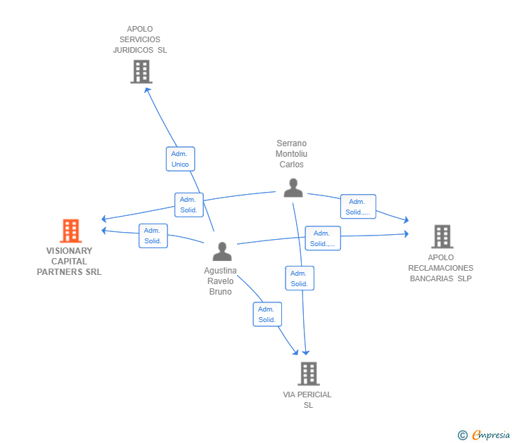 Vinculaciones societarias de VISIONARY CAPITAL PARTNERS SRL