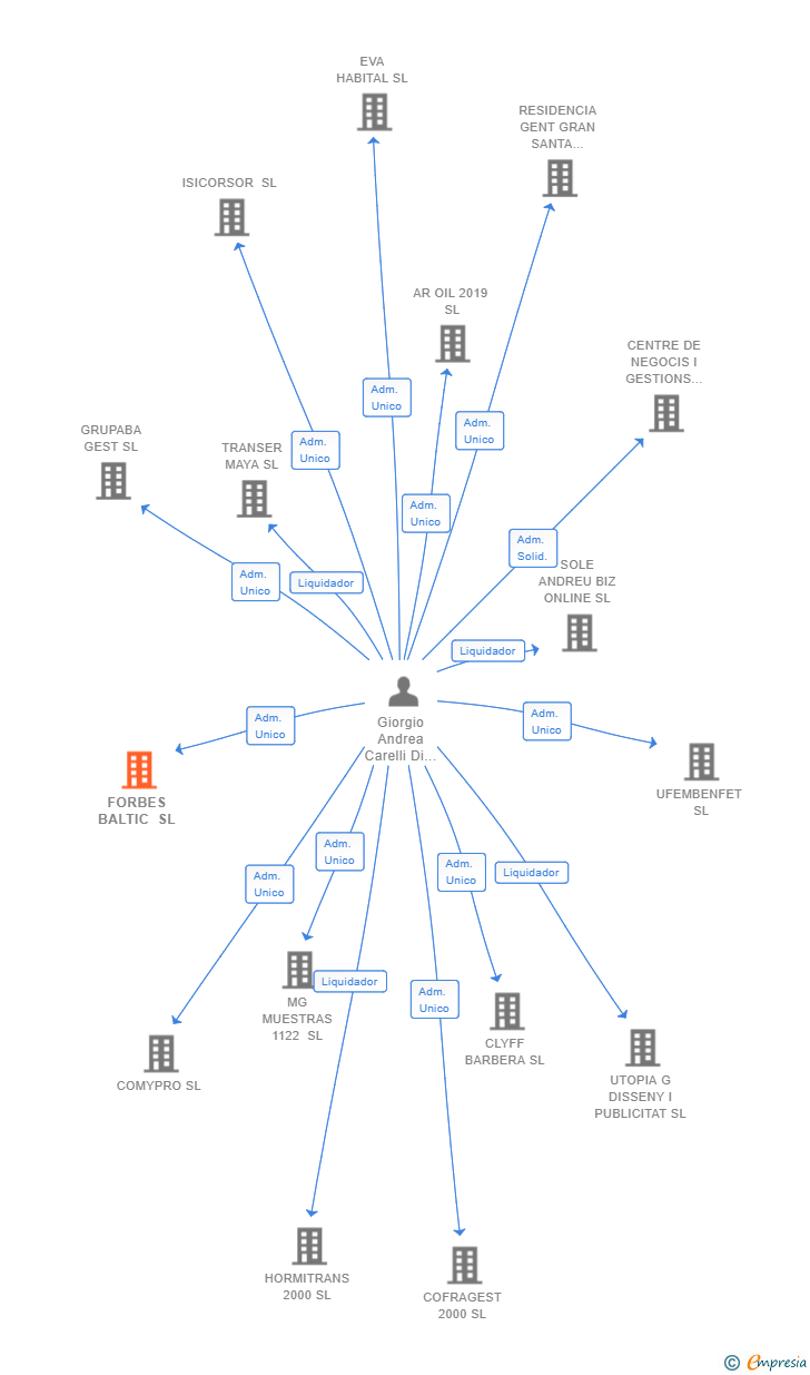 Vinculaciones societarias de FORBES BALTIC SL