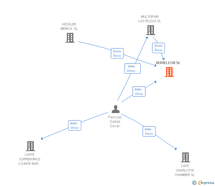 Vinculaciones societarias de NURIELEON SL