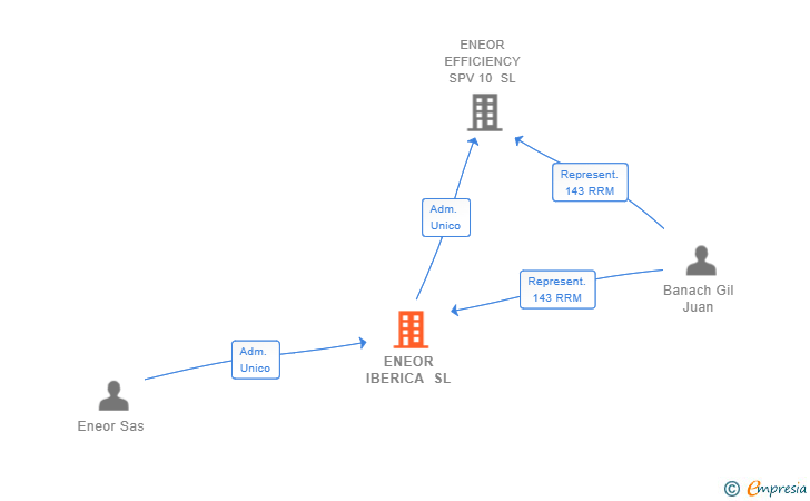 Vinculaciones societarias de ENEOR IBERICA SL