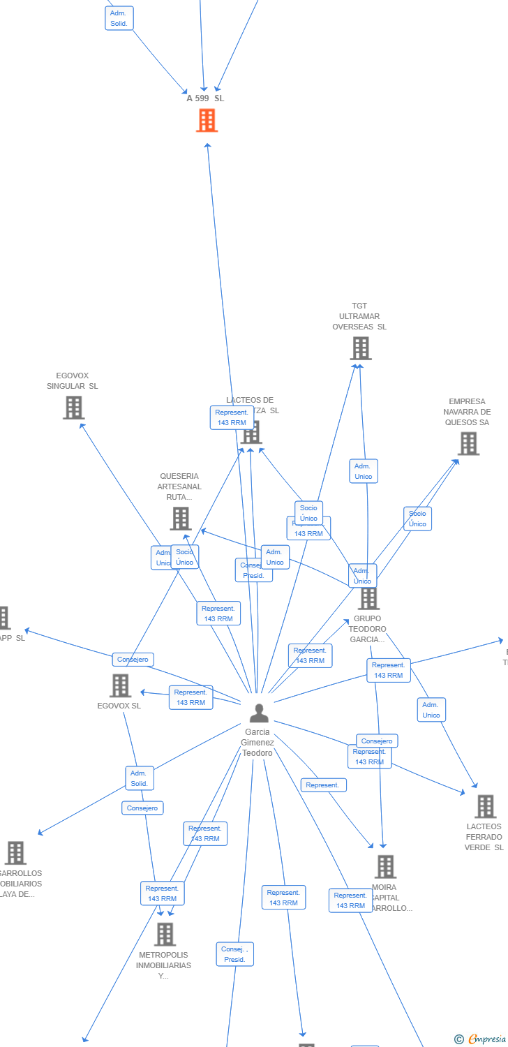 Vinculaciones societarias de A 599 SL