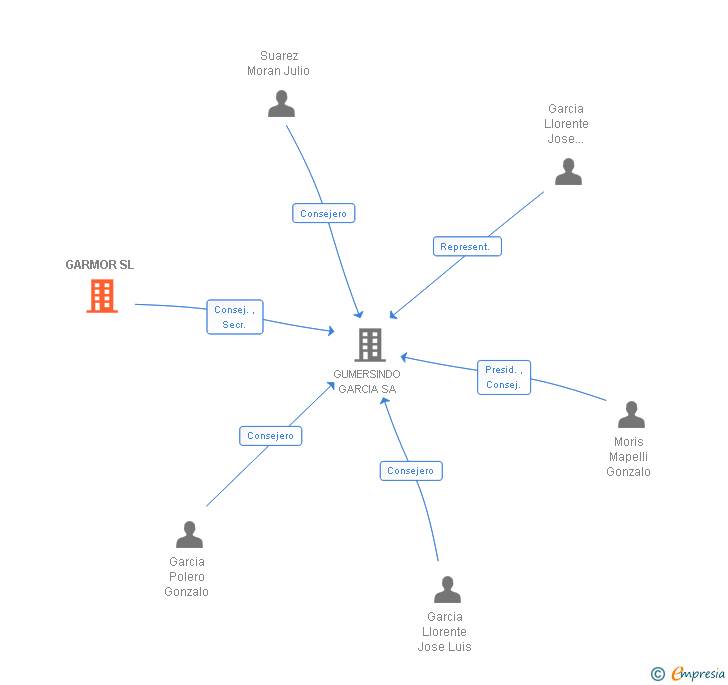 Vinculaciones societarias de GARMOR SL