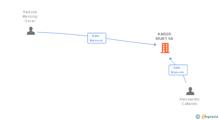 Vinculaciones societarias de KAISER KRAFT SA