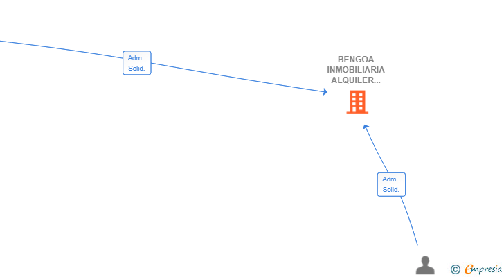 Vinculaciones societarias de BENGOA INMOBILIARIA ALQUILER Y VENTA SL