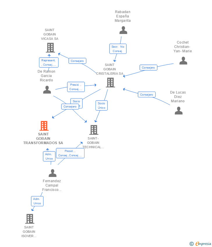 Vinculaciones societarias de SAINT GOBAIN TRANSFORMADOS SA