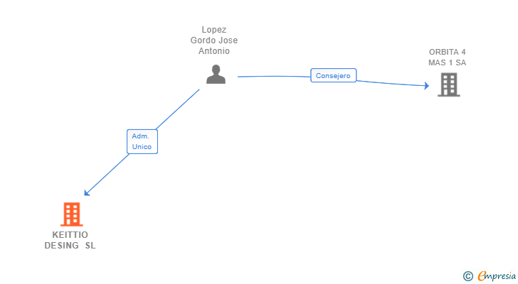 Vinculaciones societarias de KEITTIO DESING SL