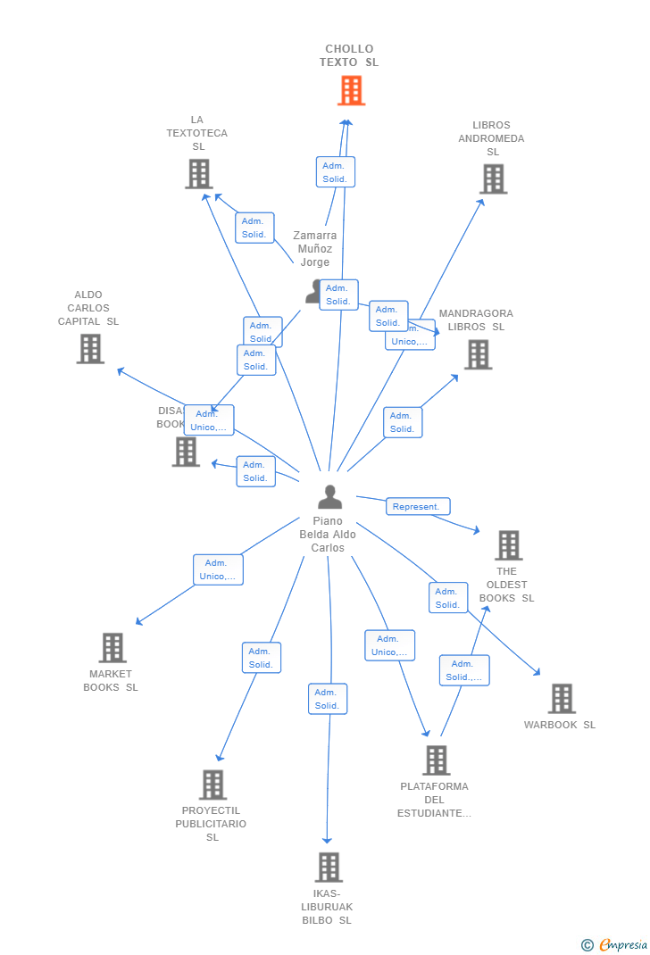 Vinculaciones societarias de CHOLLO TEXTO SL