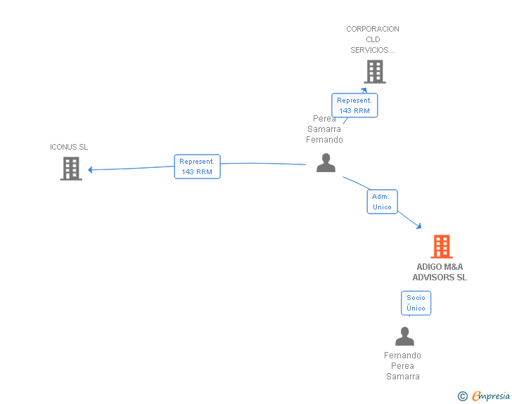 Vinculaciones societarias de ADIGO M&A ADVISORS SL (EXTINGUIDA)