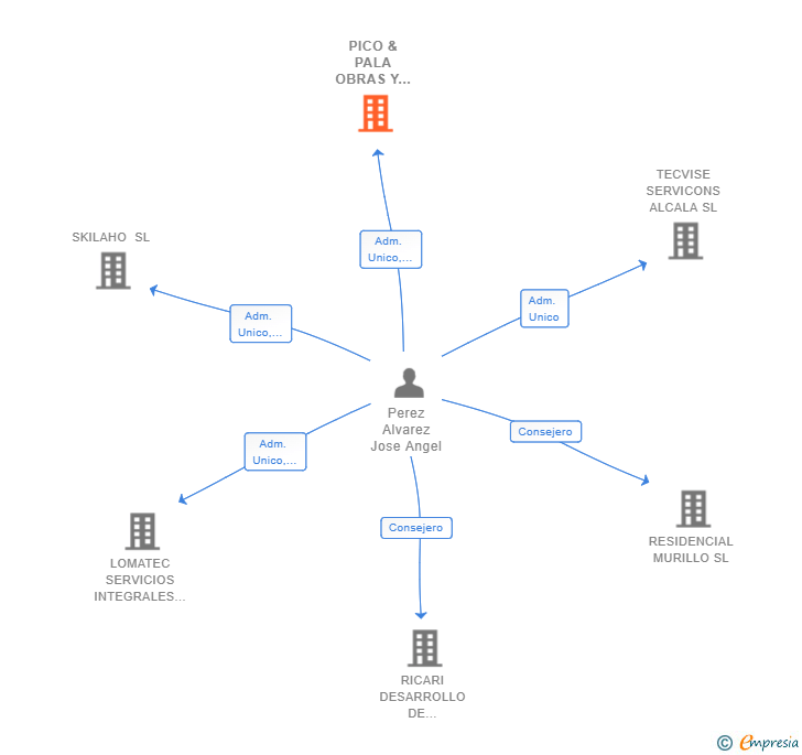 Vinculaciones societarias de PICO & PALA OBRAS Y PROYECTOS SL