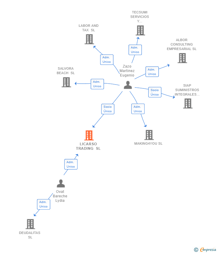 Vinculaciones societarias de LICARSO TRADING SL