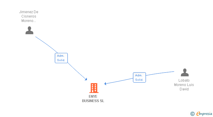 Vinculaciones societarias de ENYE BUSINESS SL