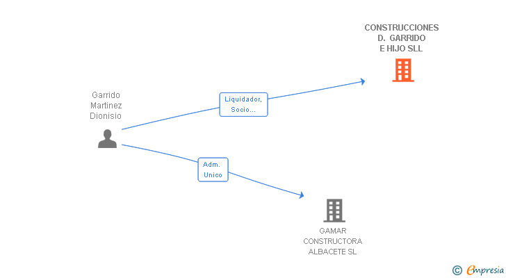 Vinculaciones societarias de CONSTRUCCIONES D. GARRIDO E HIJO SLL