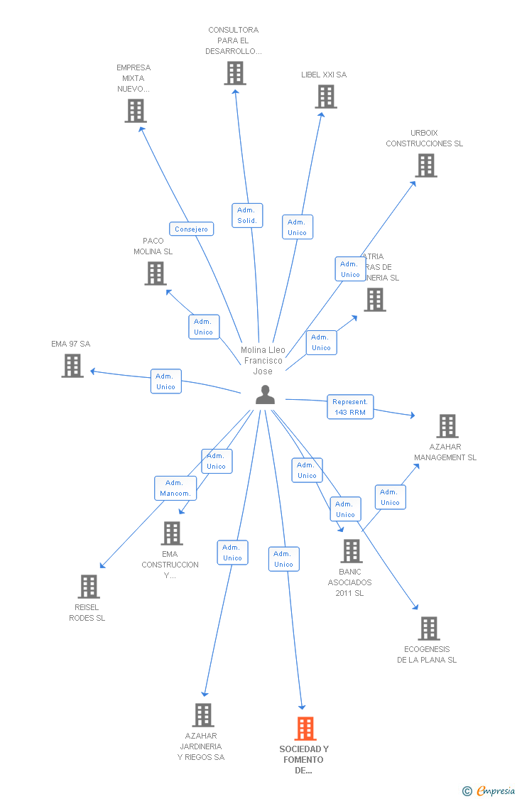 Vinculaciones societarias de SOCIEDAD Y FOMENTO DE PRODUCTOS AUTOCTONOS SL