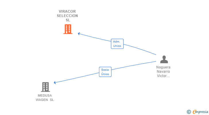 Vinculaciones societarias de VIRACOR SELECCION SL