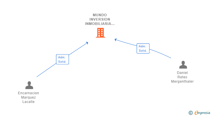 Vinculaciones societarias de MUNDO INVERSION INMOBILIARIA 100 SL
