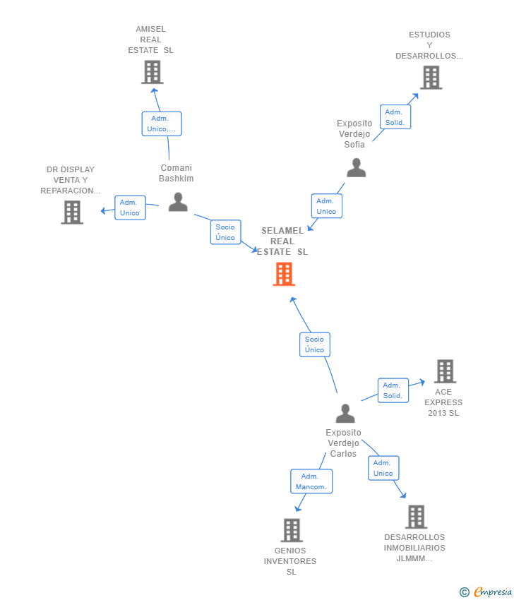 Vinculaciones societarias de SELAMEL REAL ESTATE SL