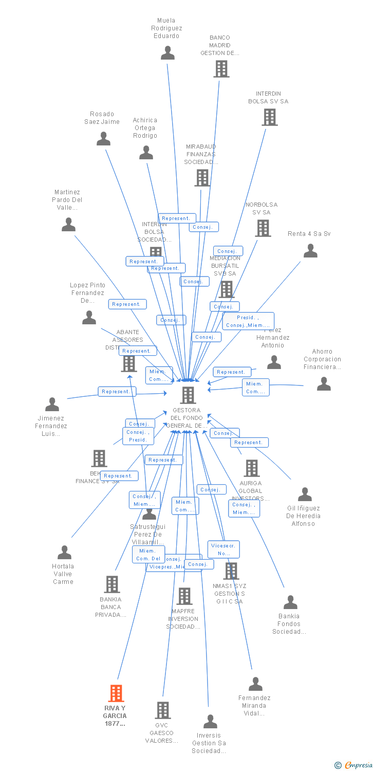 Vinculaciones societarias de RIVA Y GARCIA 1877 AGENCIA DE VALORES SA
