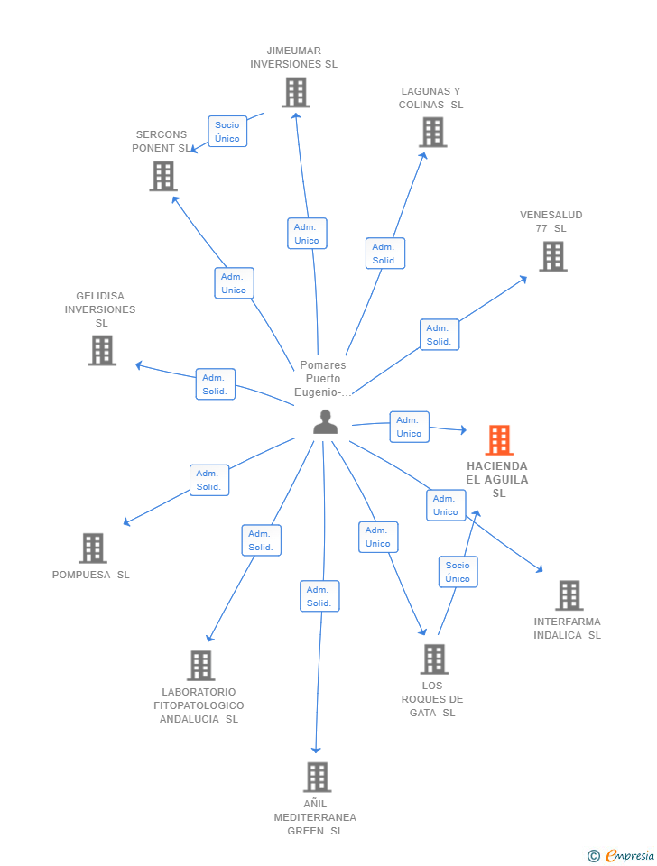 Vinculaciones societarias de HACIENDA EL AGUILA SL