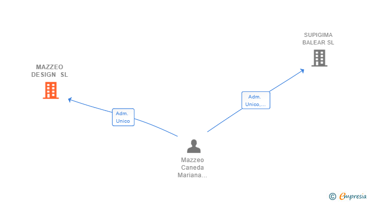 Vinculaciones societarias de MAZZEO DESIGN SL