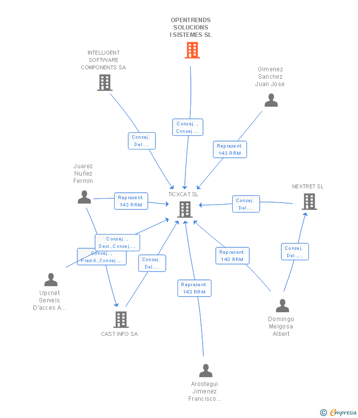 Vinculaciones societarias de SEIDOR OPENTRENDS SL