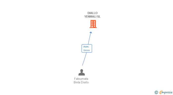 Vinculaciones societarias de DIALLO YENMALI SL