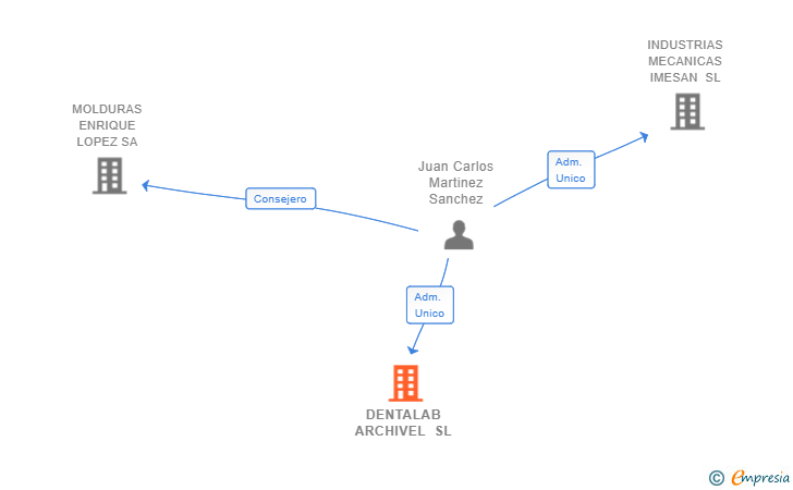 Vinculaciones societarias de DENTALAB ARCHIVEL SL