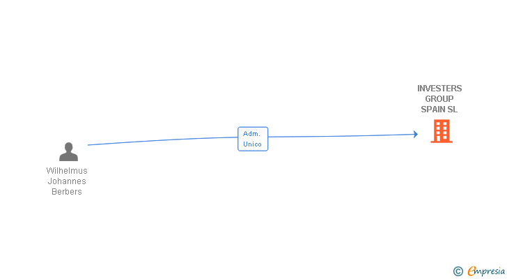 Vinculaciones societarias de INVESTERS GROUP SPAIN SL