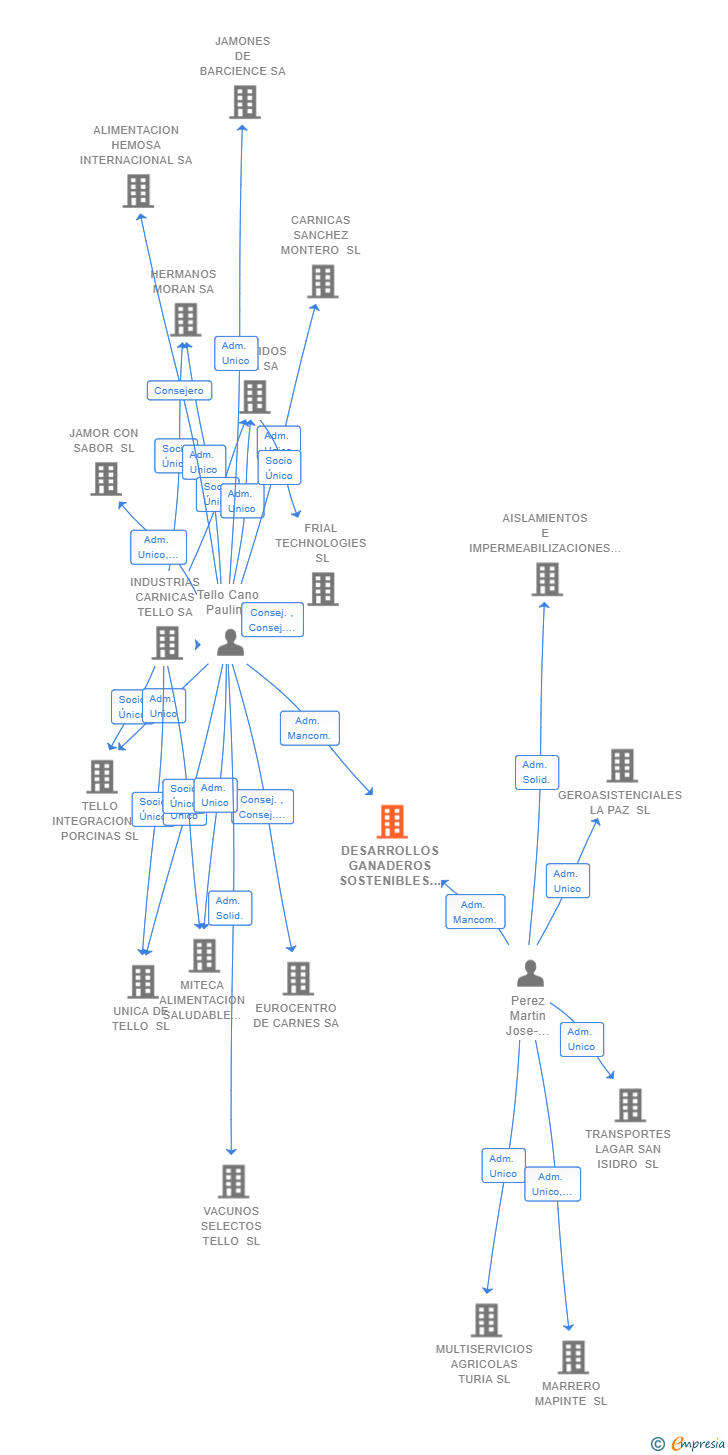 Vinculaciones societarias de DESARROLLOS GANADEROS SOSTENIBLES SL