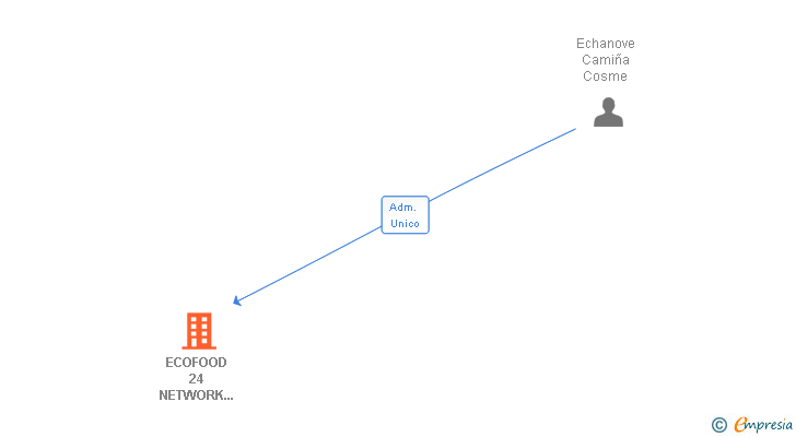 Vinculaciones societarias de ECOFOOD 24 NETWORK MARKETING SL