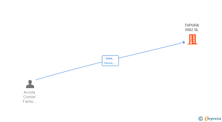Vinculaciones societarias de TVPURA 1982 SL