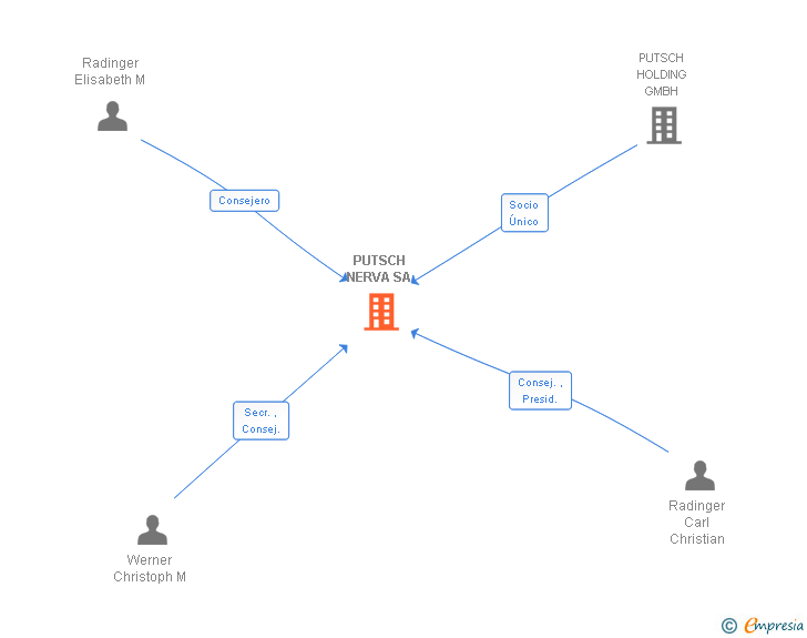 Vinculaciones societarias de PUTSCH NERVA SA
