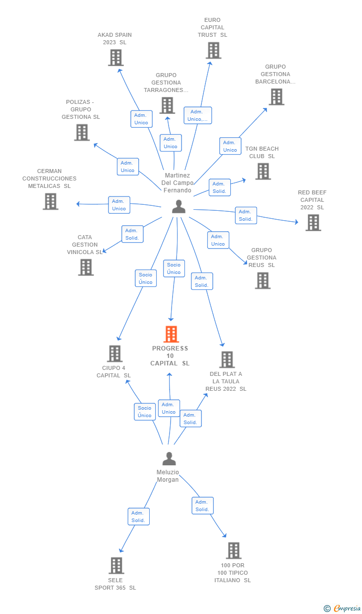 Vinculaciones societarias de PROGRESS 10 CAPITAL SL