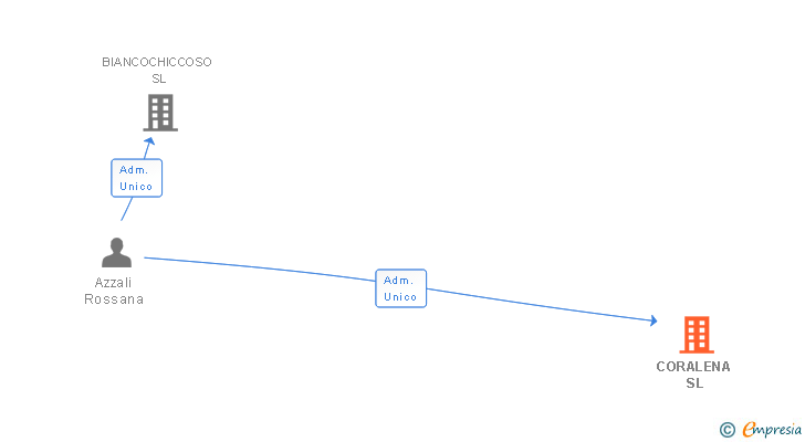 Vinculaciones societarias de CORALENA SL