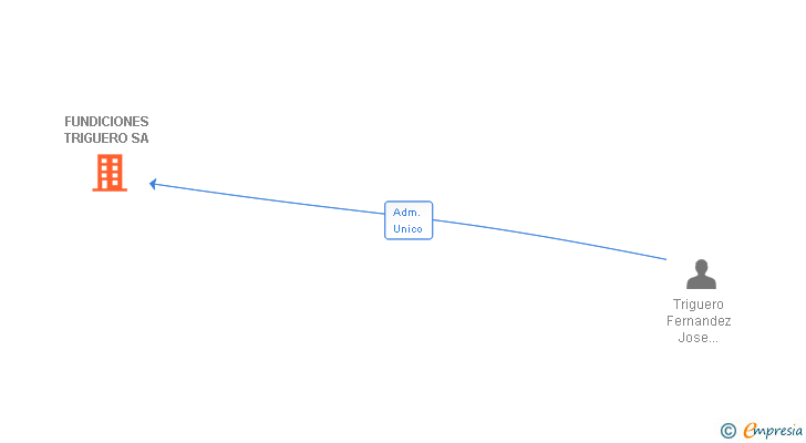 Vinculaciones societarias de FUNDICIONES TRIGUERO SA