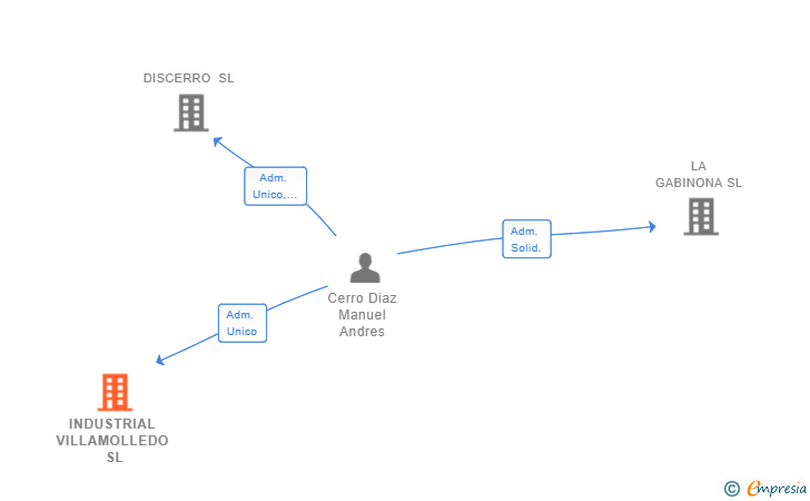 Vinculaciones societarias de INDUSTRIAL VILLAMOLLEDO SL