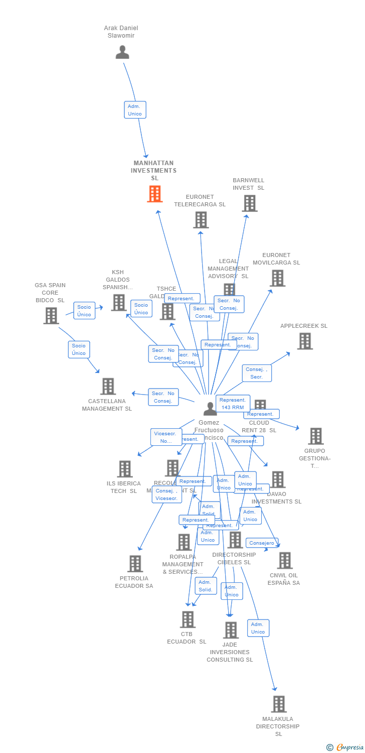 Vinculaciones societarias de MANHATTAN INVESTMENTS SL