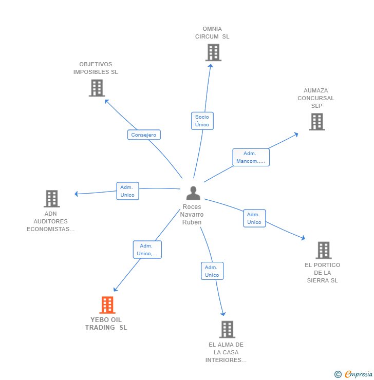 Vinculaciones societarias de YEBO OIL TRADING SL