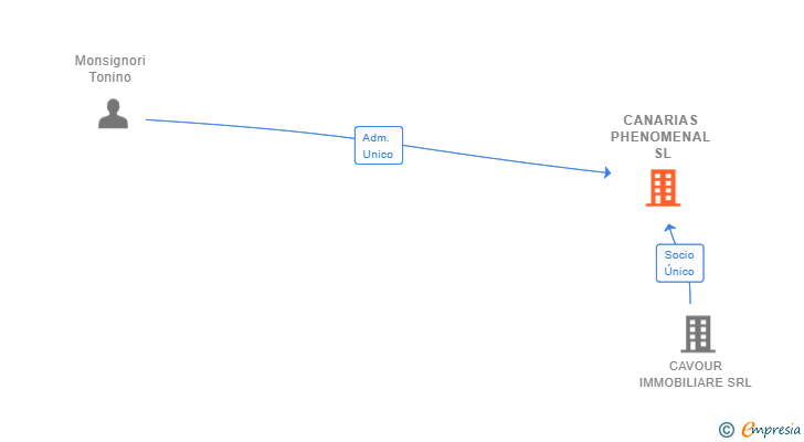 Vinculaciones societarias de CANARIAS PHENOMENAL SL