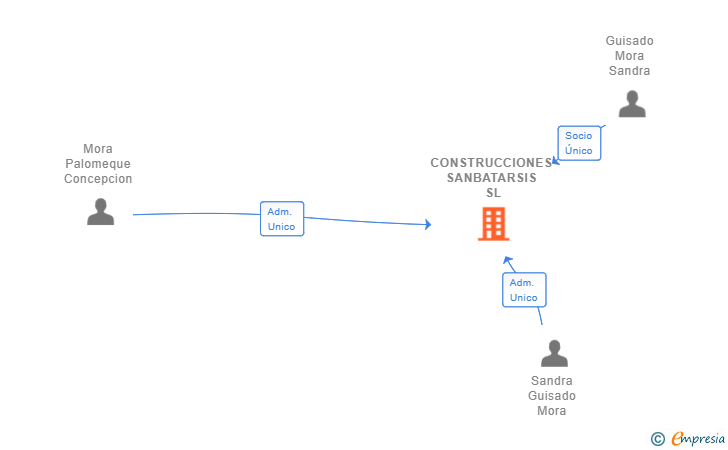 Vinculaciones societarias de CONSTRUCCIONES SANBATARSIS SL