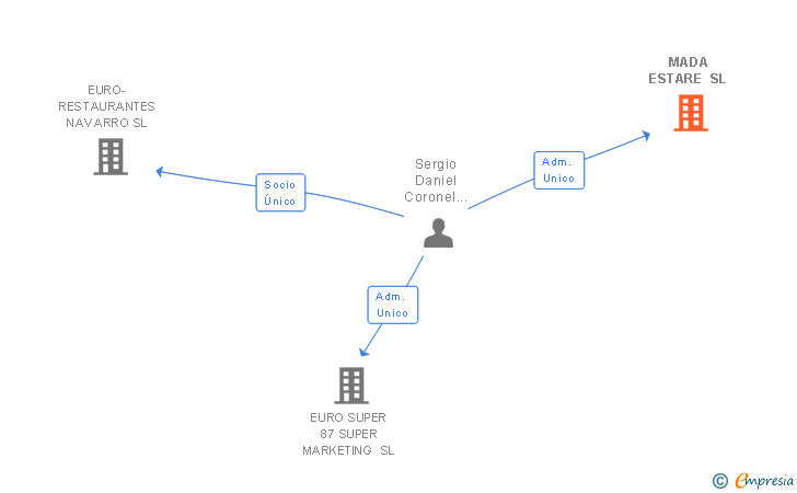 Vinculaciones societarias de MADA ESTARE SL